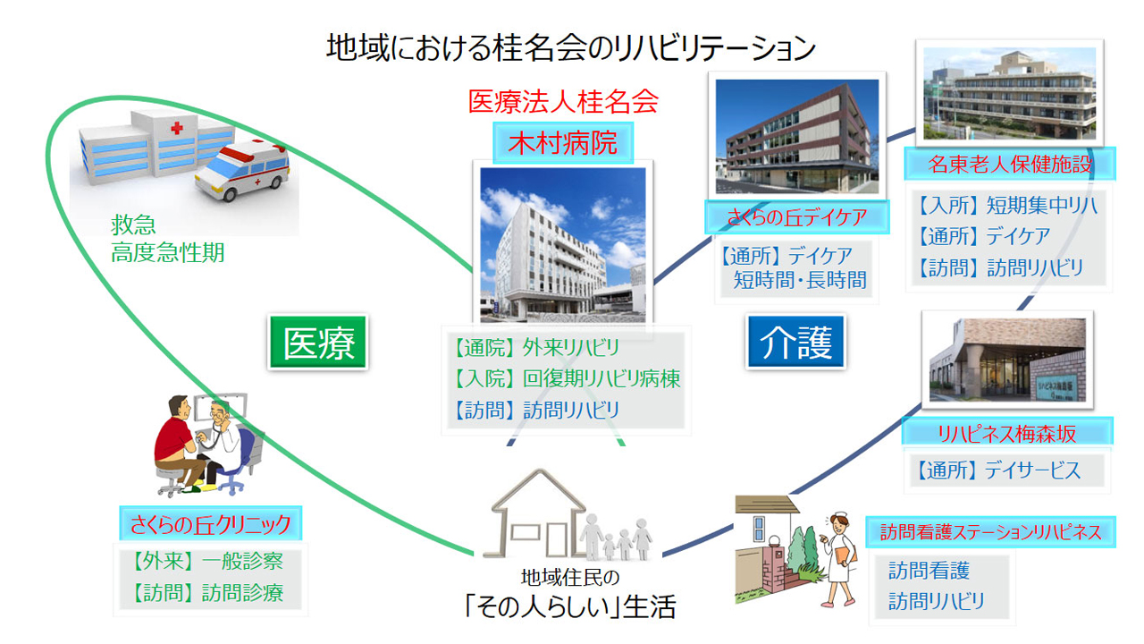 地域における桂名会のリハビリテーション