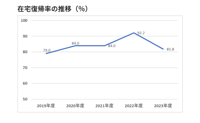 在宅復帰率