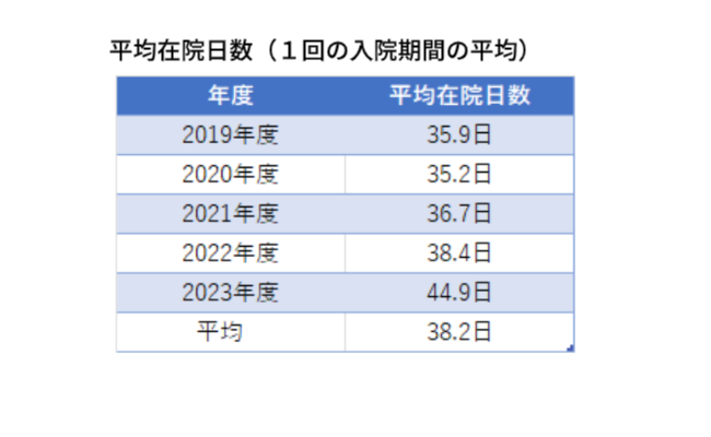平均在院日数