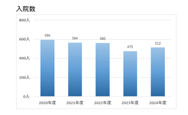 入院数