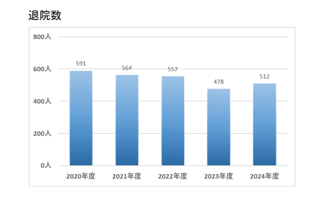退院数