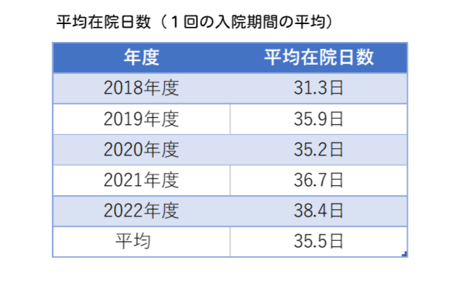 平均在院日数