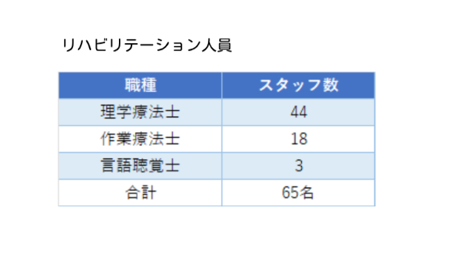 リハビリ人員