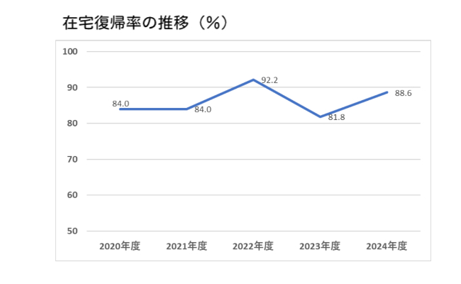 在宅復帰率
