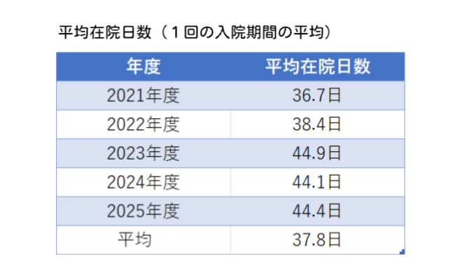 平均在院日数