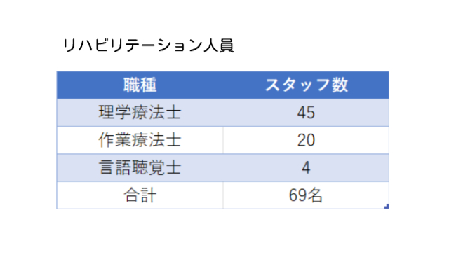 リハビリ人員