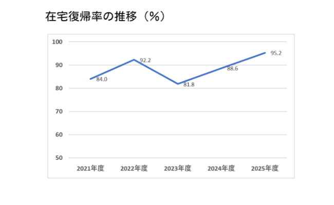在宅復帰率